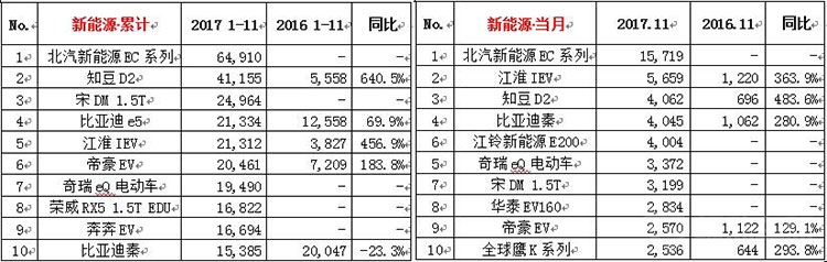 11月份新能源车销量出炉!北汽独占鳌头
