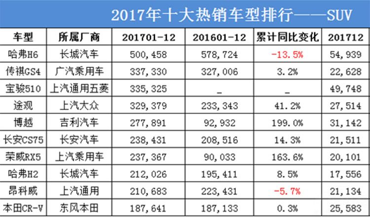 2017��ʮ������SUV��¯����������ռ7��