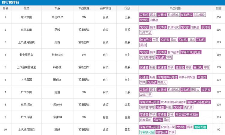 1������Ͷ�߰��¯������CR-V���������