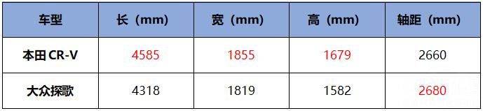 ����̽��8��������ԽCR-V��˭��ֵ����