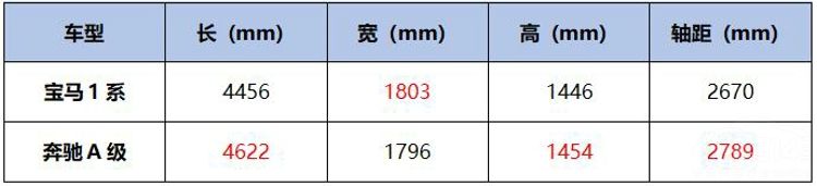 扭力梁双离合的国产奔驰A级 对比宝马1系 扭力梁双离合的国产奔驰A级 对比宝马1系