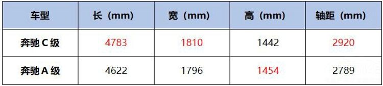1.3的奔驰A级卖30万 1.3的奔驰A级卖30万 遭到C级车主鄙视!