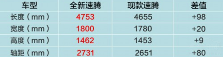 或将15万起,全新速腾与丐版迈腾你买谁 或将15万起,全新速腾与丐版迈腾你买谁