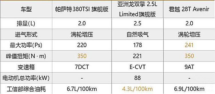 三款合资中型车对比 三款合资中型车对比