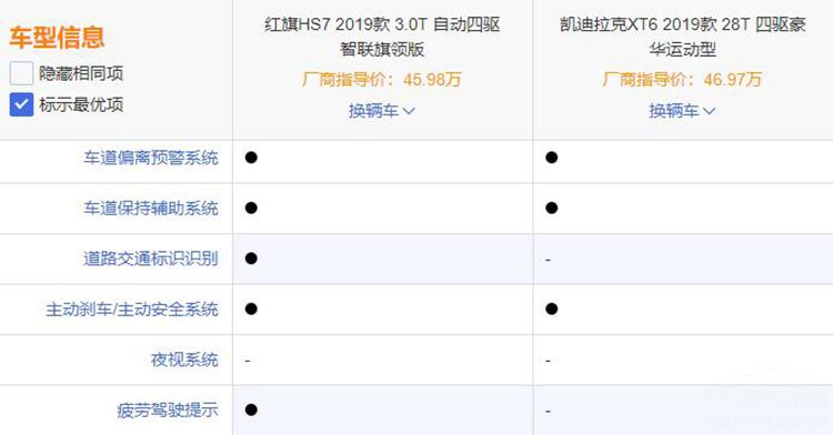 红旗HS7对比凯迪拉克XT6,HS7有优势吗? 红旗HS7对比凯迪拉克XT6,HS7有优势吗?