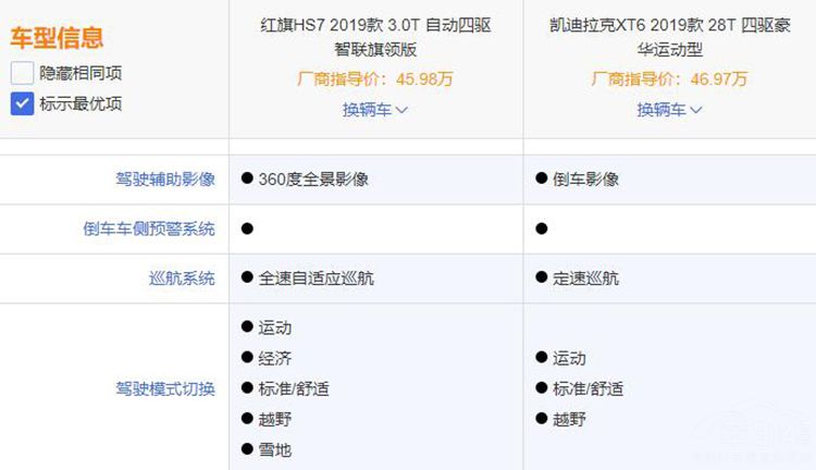 红旗HS7对比凯迪拉克XT6,HS7有优势吗? 红旗HS7对比凯迪拉克XT6,HS7有优势吗?