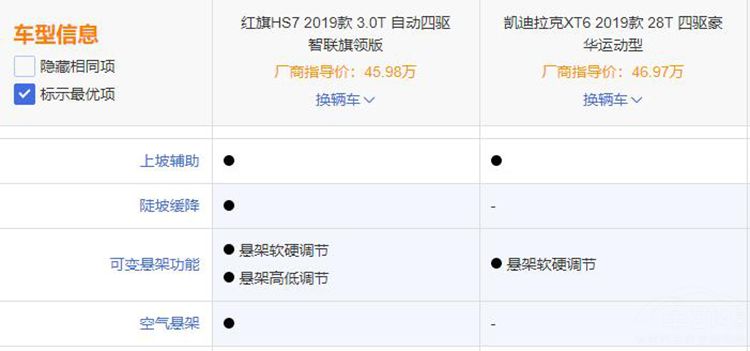 红旗HS7对比凯迪拉克XT6,HS7有优势吗? 红旗HS7对比凯迪拉克XT6,HS7有优势吗?