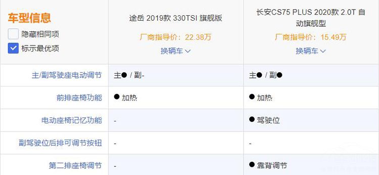 ����������ʣ��ȿ���CS75PLUS�Ա�;����