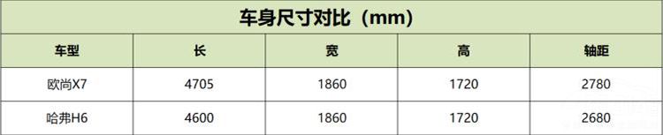 ����SUV�Ľ���������ŷ��X7�Աȹ���H6��