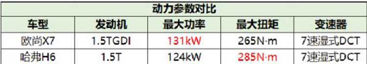 ����SUV�Ľ���������ŷ��X7�Աȹ���H6��