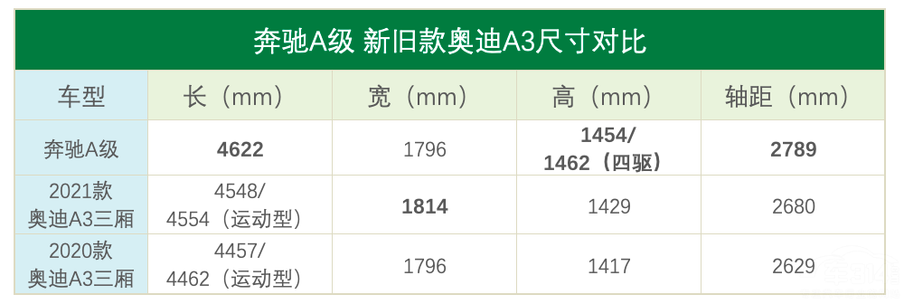 奔驰A级VS全新奥迪A3 入门级豪华车选谁 奔驰A级VS全新奥迪A3 入门级豪华车选谁