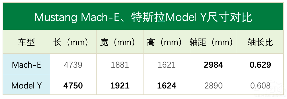 ΪʲôModel Y������������Ұ��Mach-E��