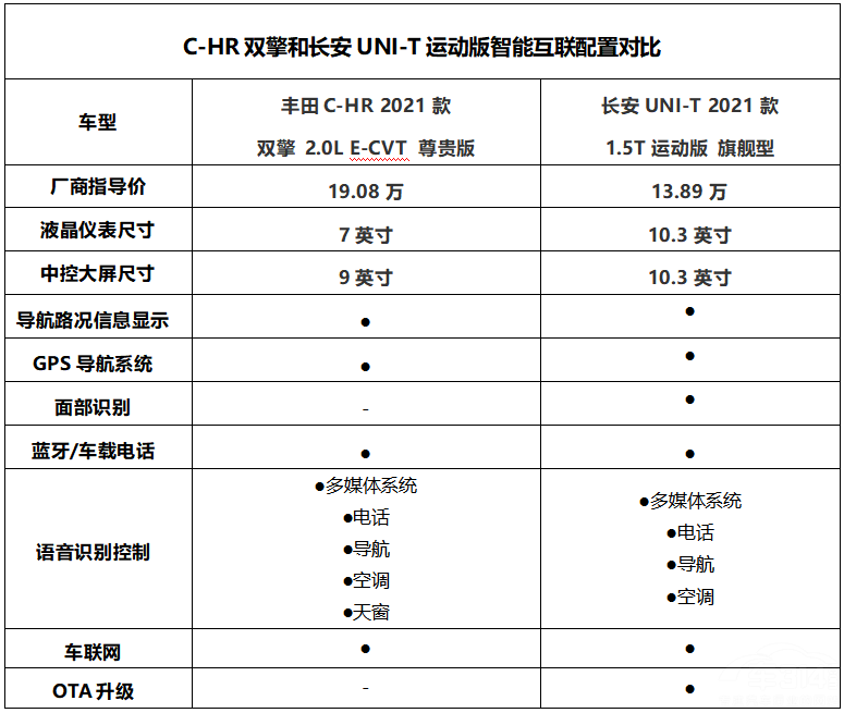 C-HR˫��Աȳ���UNI-T�˶��棬��ôѡ��