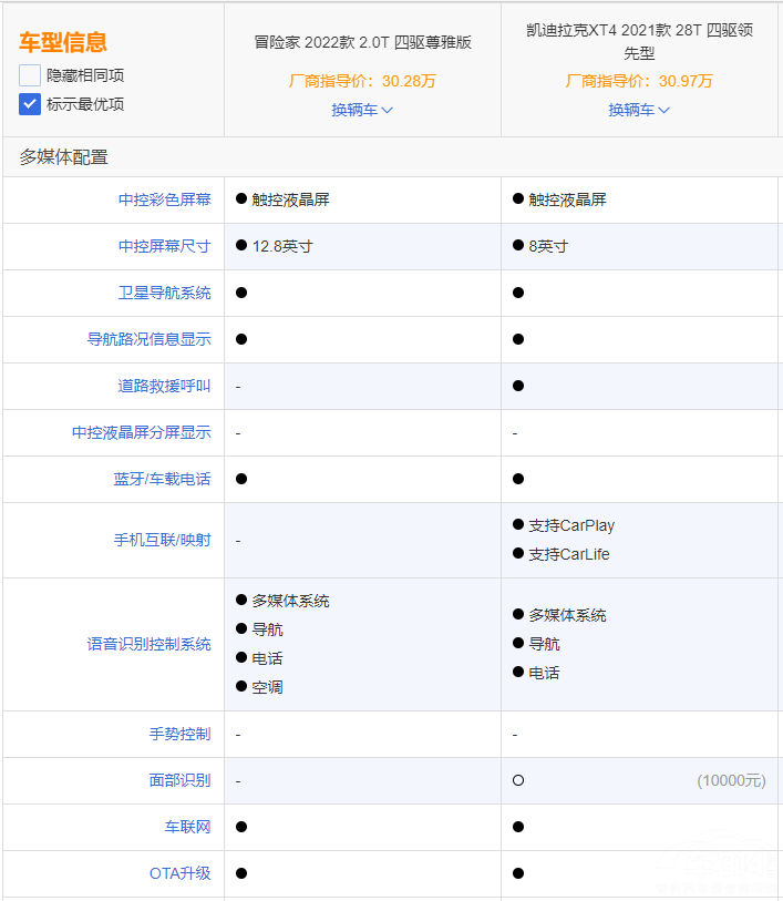 ͬ����ϵ����SUV��ð�ռҸ�XT4����ôѡ