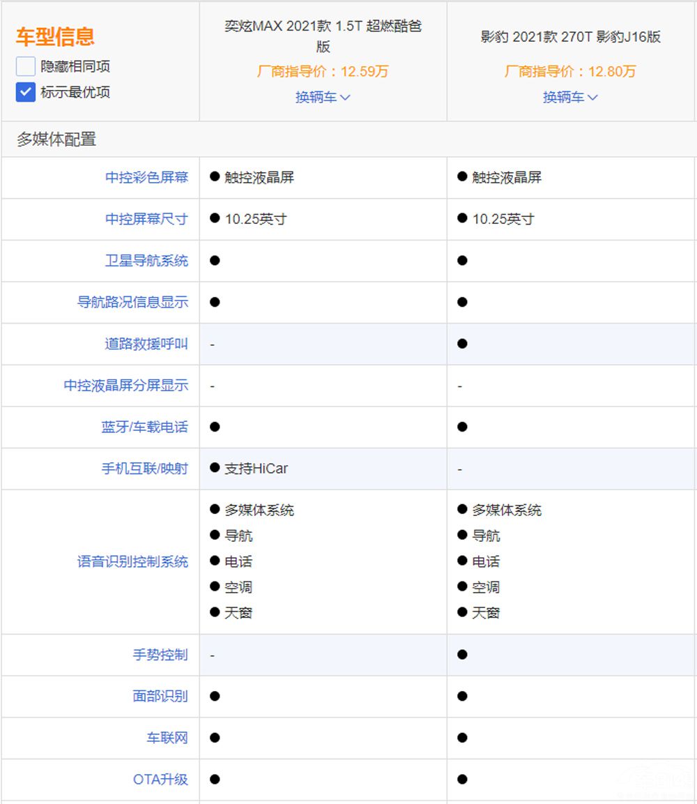 ���������ˣ�Ӱ��������MAX˭ֵ����