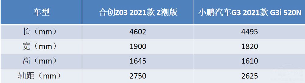 �����ߺϴ�Z03��С��G3������˭��Ӯ��