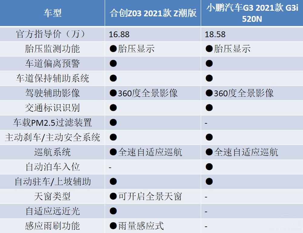 �����ߺϴ�Z03��С��G3������˭��Ӯ��