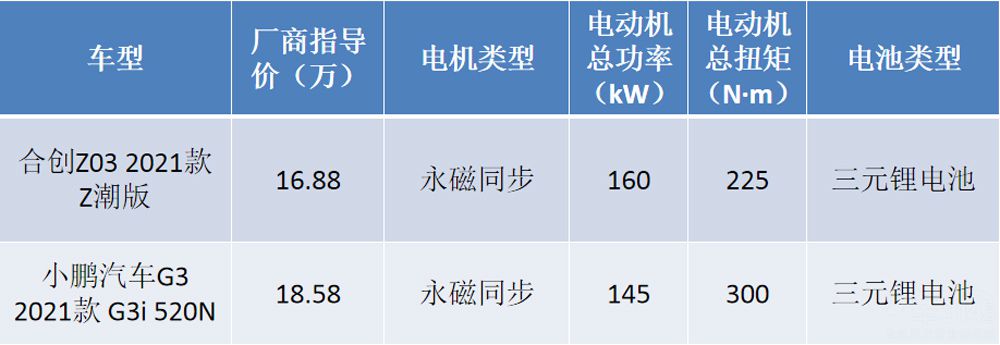 �����ߺϴ�Z03��С��G3������˭��Ӯ��