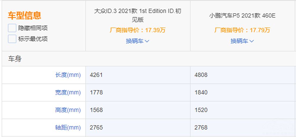 ����ID.3���� �����λ�ƺ�С��P5���㣿