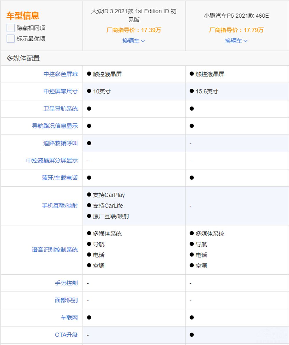 ����ID.3���� �����λ�ƺ�С��P5���㣿