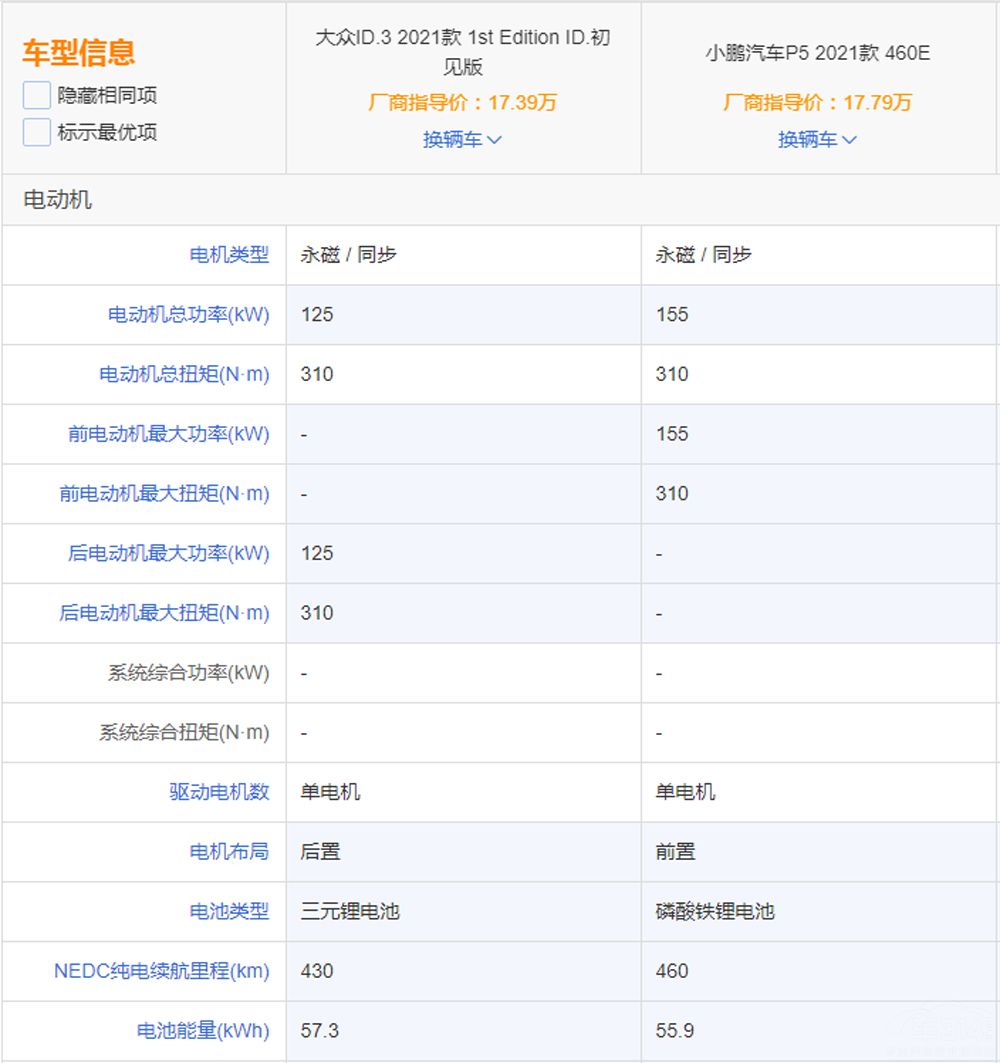 ����ID.3���� �����λ�ƺ�С��P5���㣿