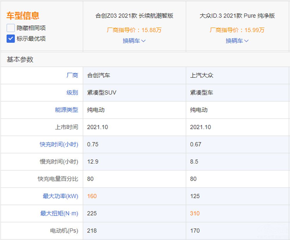 ����ID.3�ԱȺϴ�Z03  ���ü�����ѡ˭��