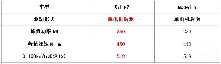 飞凡R7携中大型尺寸和18.99万售价上市!