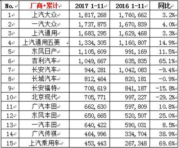 11月车企销量排行出炉!谁会笑到最后?