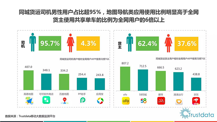 共享货运报告揭秘 为何货车司机都用高德!