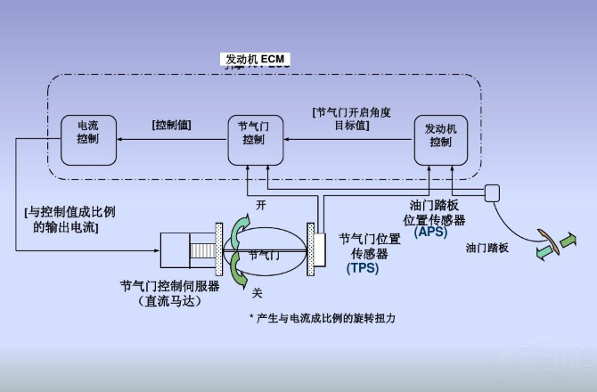 冬季节气门易脏 真有必要每次保养都清?