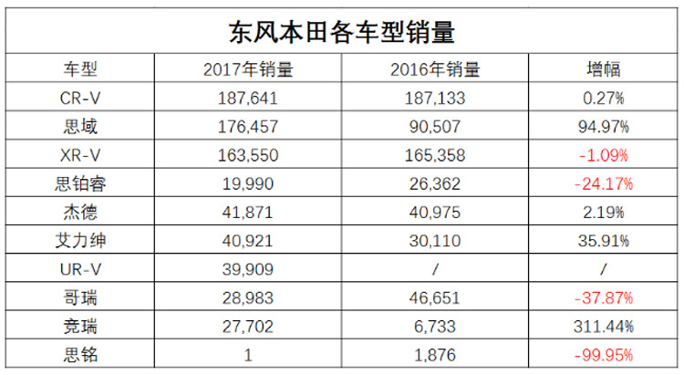 ˼���CR-V���ݻ����� �������ϵ���Ŀ��