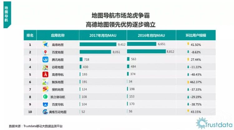 2017地图导航龙虎争霸 高德全面超越百度