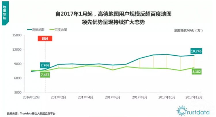 2017地图导航龙虎争霸 高德全面超越百度