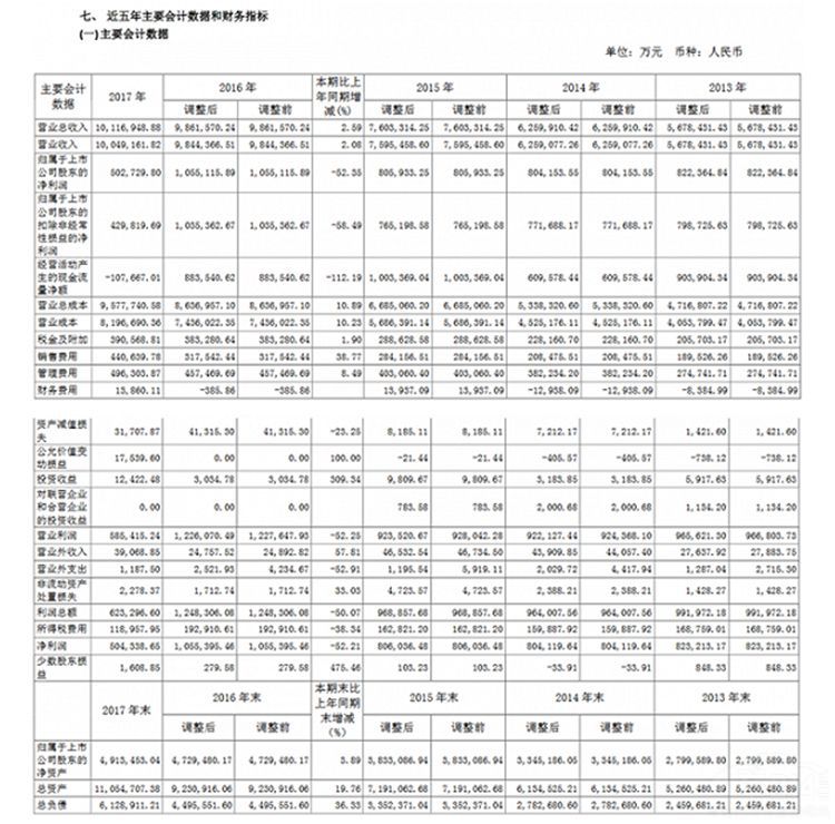 长城2017业绩报告出炉 利润下降因促销?