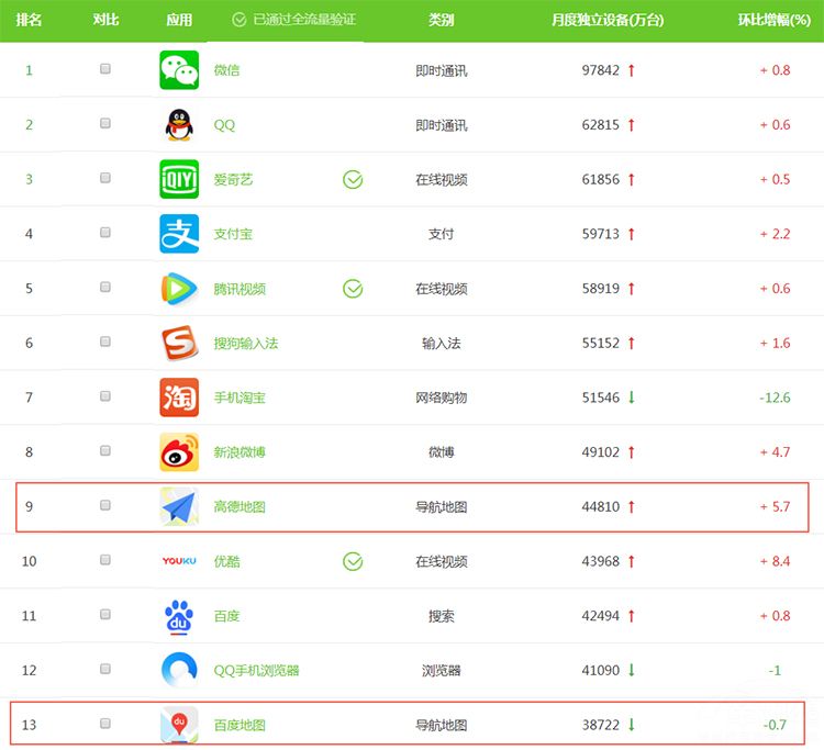 7亿拥趸背书 阿里旗下的地图搅局共享出行