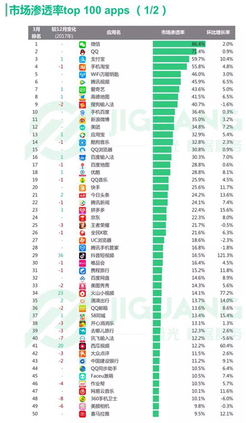 最实用的APP 高德市场渗透率超快手抖音