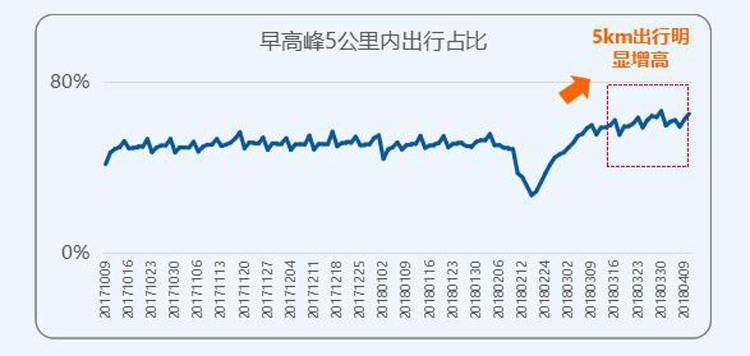 上海早高峰四年来最堵!网约车补贴所致?