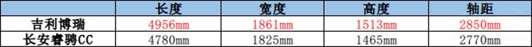 1533539779938351.jpg 长安睿骋CC与吉利博瑞对比 谁更值得买?