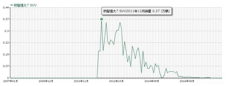 ���ֳ��̶����µ�SUV 7������������̨