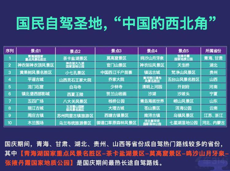 高德地图揭秘 “国民自驾圣地”竟是大西北 高德地图揭秘 “国民自驾圣地”竟是大西北