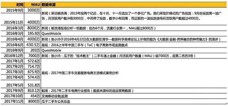 瓜子二手车被罚 “遥遥领先”的数据令人疑 瓜子二手车被罚 “遥遥领先”的数据令人疑