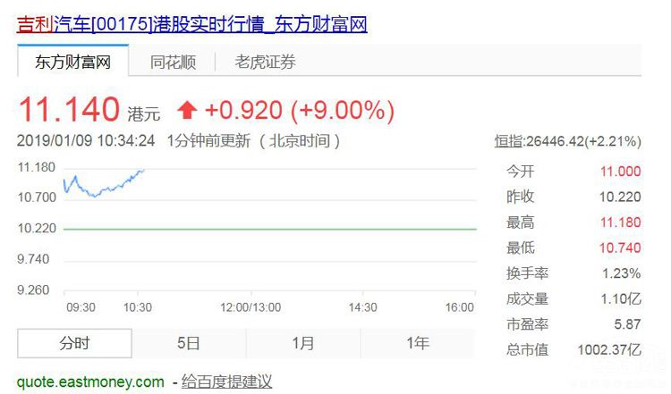 长城、吉利股价纷纷大涨 汽车迎来大利好 长城、吉利股价纷纷大涨 汽车迎来大利好