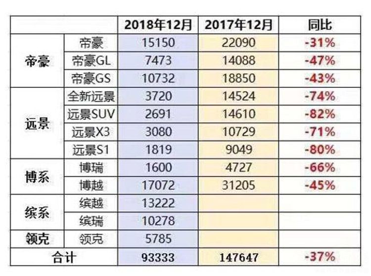 最新数据:12月销量全线下滑 吉利怎么了 最新数据:12月销量全线下滑 吉利怎么了