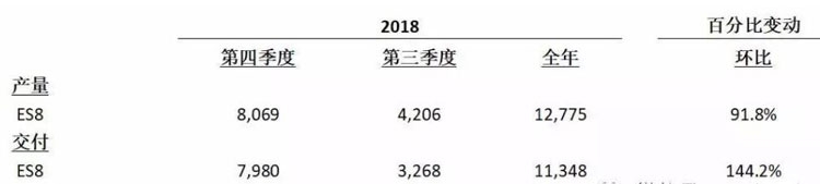 蔚来赔了近百亿 特斯拉得给车主全额赔款 蔚来赔了近百亿 特斯拉得给车主全额赔款