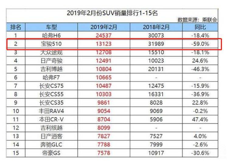 ���������ı���510 �߾�SUV���а�ڶ���