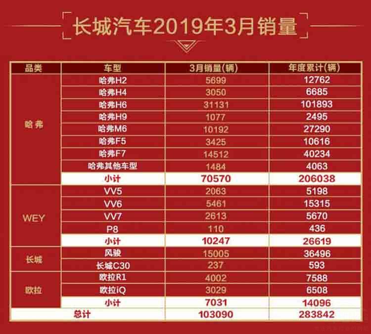 ����3�»��Ⱦ���49%