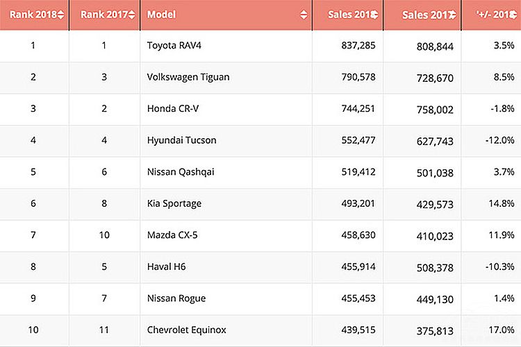 全球销量前十SUV排行榜 全球销量前十SUV排行榜
