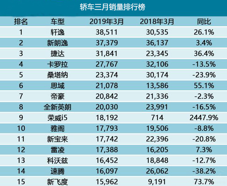 速腾已不再是当年神话 速腾已不再是当年神话