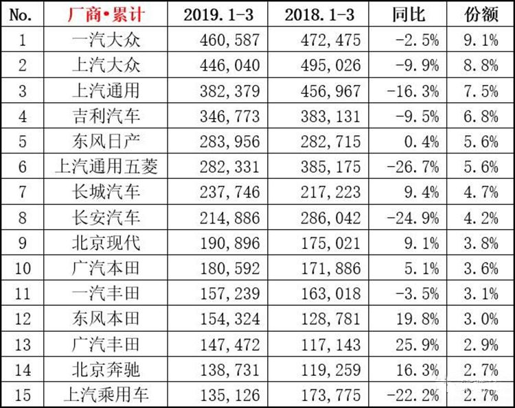 ����һ���������»�10.5%