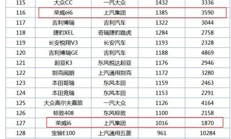 荣威i6销量不如荣威ei6 品质是关键